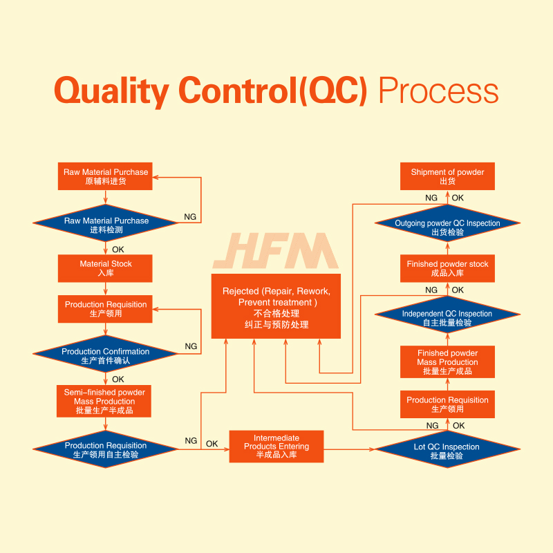 HFM: Процесс контроля качества меламиновой формовочной массы