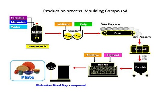 Производственный процесс Меламиновая формовочная смесь