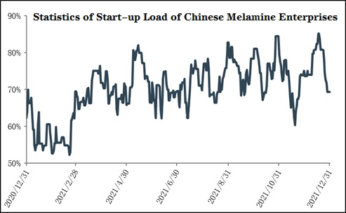 Китайский рынок меламина