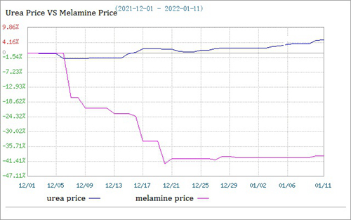 сравнение цен на меламин и мочевину