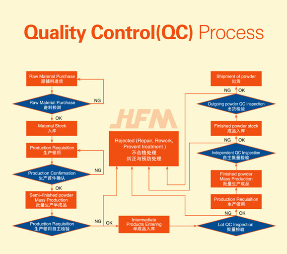 Контроль качества Huafu MMC