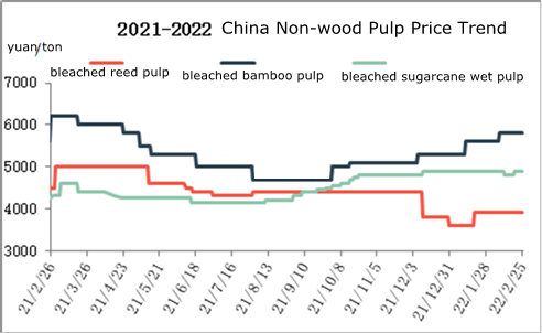 Динамика цен на недревесную целлюлозу в Китае