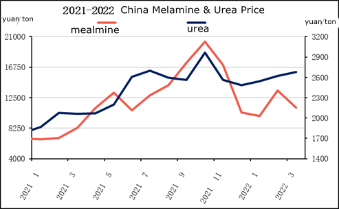 Китай меламин и мочевина цена.jpg