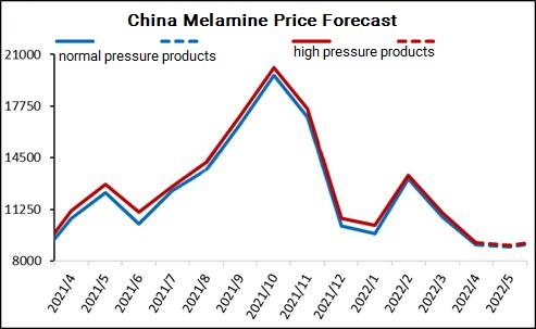 Прогноз производства меламина в Китае