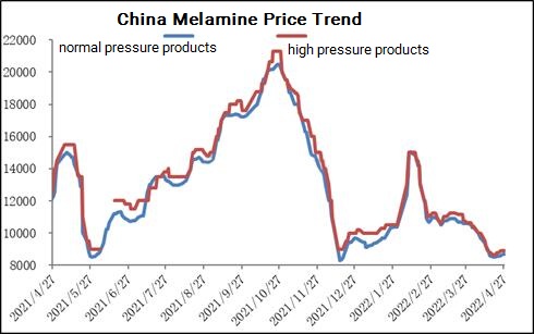 Динамика цен на меламин в Китае