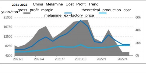 Тенденция рентабельности меламина в Китае