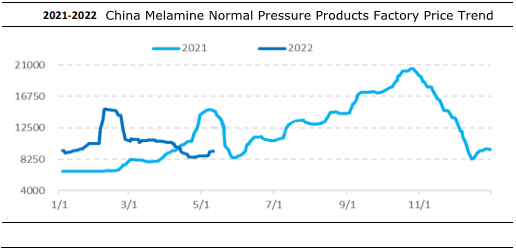 Тенденция цен на меламиновую продукцию нормального давления в Китае