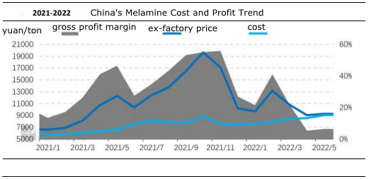 Тенденция стоимости и прибыли меламина в Китае