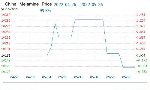 Китай меламин цена.jpg