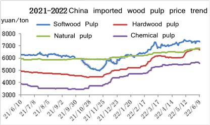 Цена импортной древесной массы в Китай