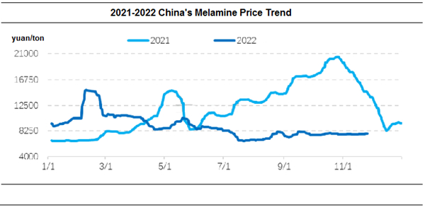 Динамика цен на меламин в Китае