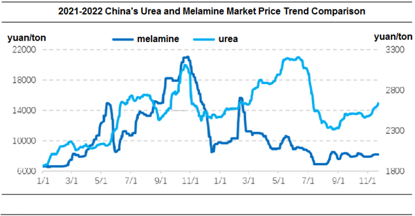Сравнение тенденций цен на рынке карбамида и меламина в Китае