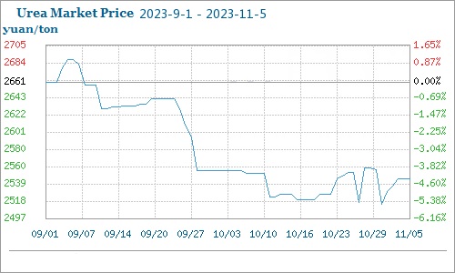 Динамика цен на рынке карбамида
