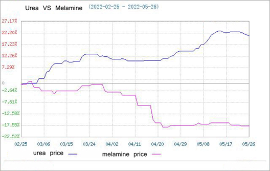 Рынок меламина работает слабо (20-26 мая)