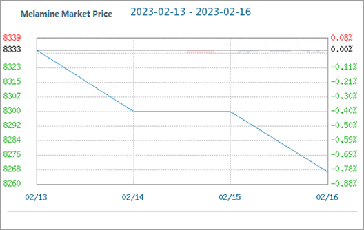 Рынок меламина слаб из-за недостаточного спроса