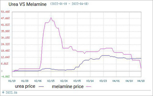 Рынок меламина работает слабо (12-19 апреля)