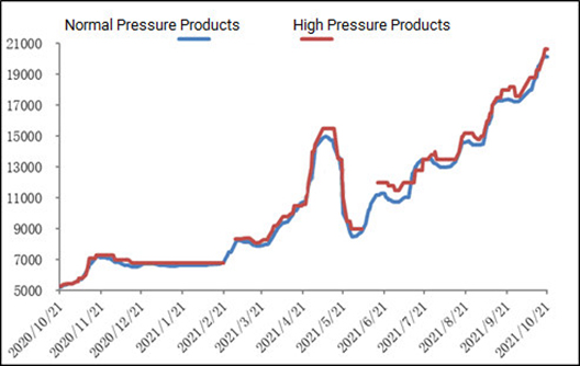 Рыночная цена меламина: вверх вверх вверх