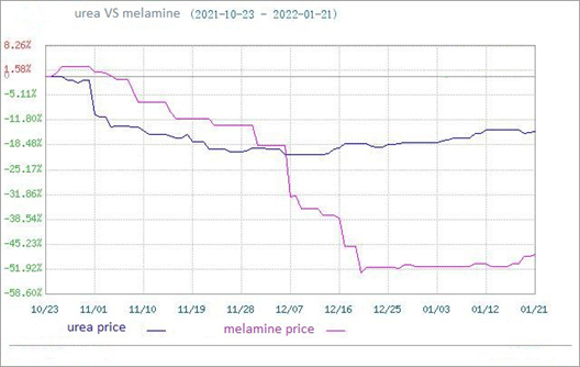 Рынок меламина продолжал расти (17 января - 21 января)
