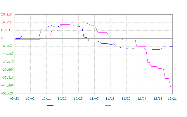 Рыночная цена меламина: сначала упала, а затем выросла (16-22 декабря)
